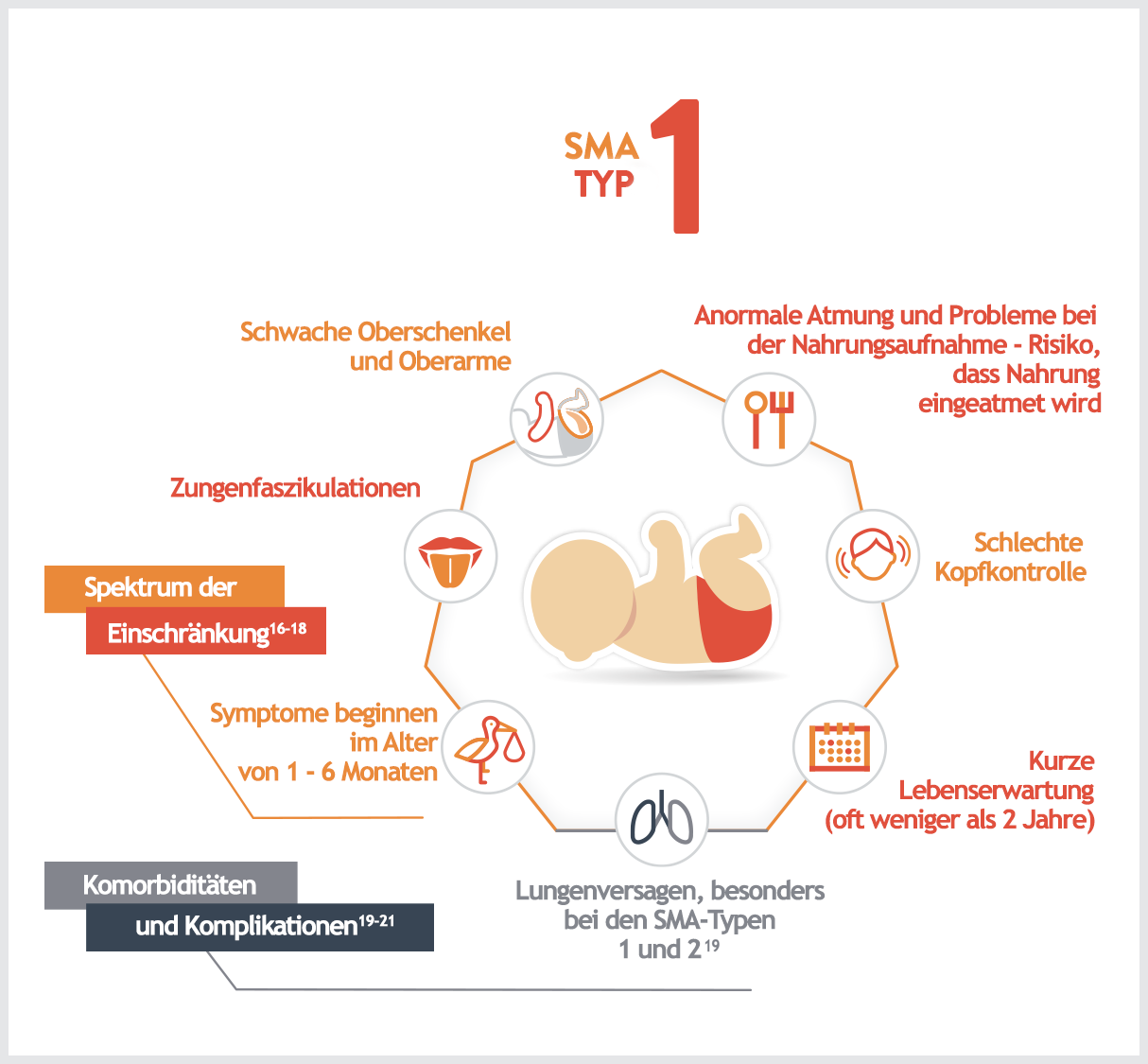 SMA TYP 1