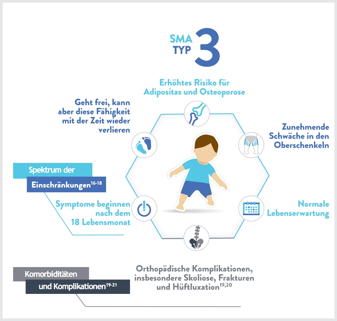 SMA TYP 3